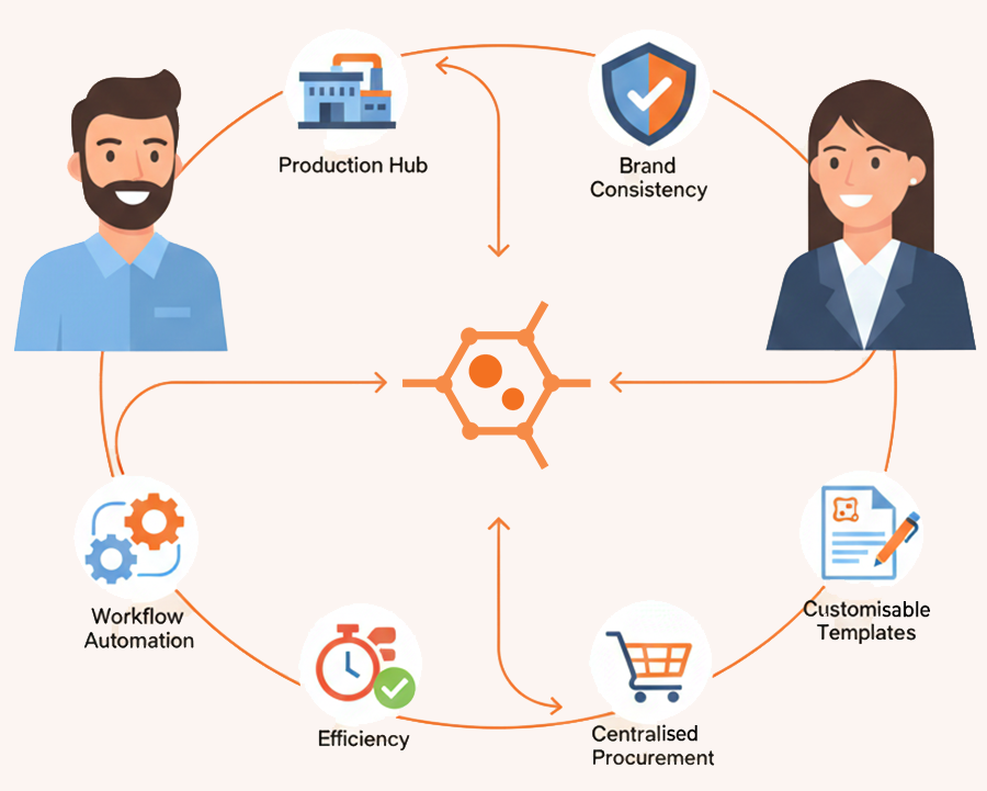 Coreprint Web‑to‑Print Platform